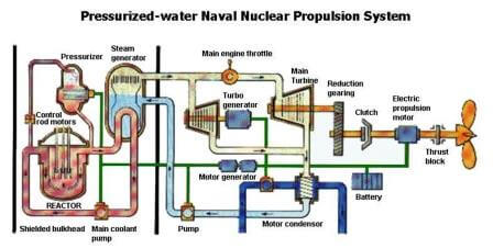 Typical functional diagram of a PWR.